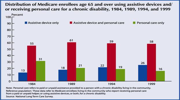 Distribution of Medicare enrollees age 65 and over using assistive devices and/or receiving personal care for a chronic disability, 1984, 1989, 1994, and 1999