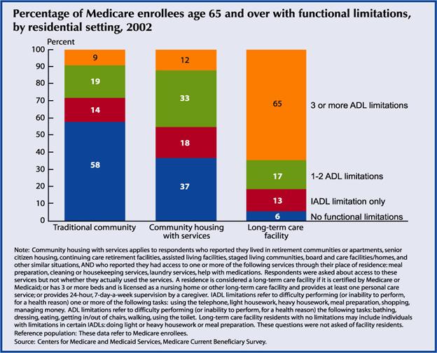 Percentage of Medicare enrollees age 65 and over with functional limitations, by residential setting, 2002